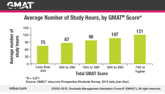 GMAT Study Time vs GMAT Scores