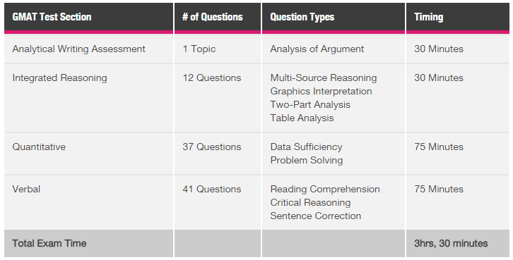 GMAT Exam Format and Timing
