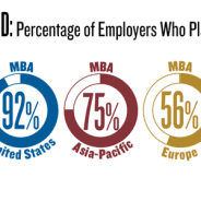 Employers Bullish on Hiring Recent MBA Grads, Recruiters Survey Shows