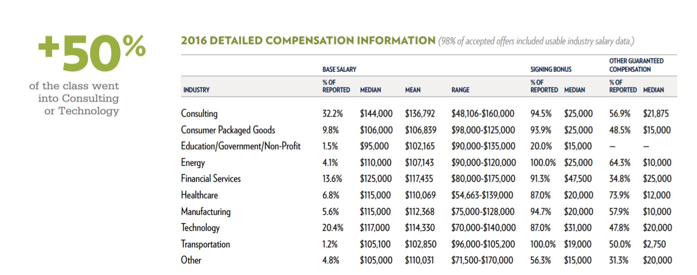 A Deep Look at the 2016 Michigan Ross Employment Report MetroMBA