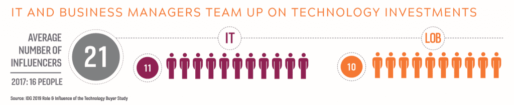 Chart: IT and Business Managers Team Up on Technology Investments